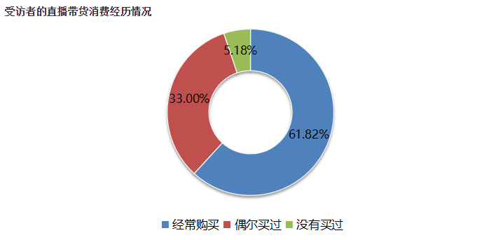 直播带货消费调查：超94%受访者通过直播带货购物-淘宝渠道占比53.69%